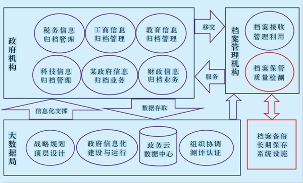 大數(shù)據(jù)治理模式下電子政務(wù)系統(tǒng)間數(shù)據(jù)交互圖.jpg